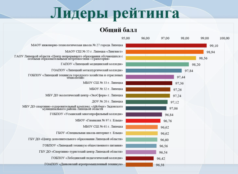 Лидеры рейтинга НОКО